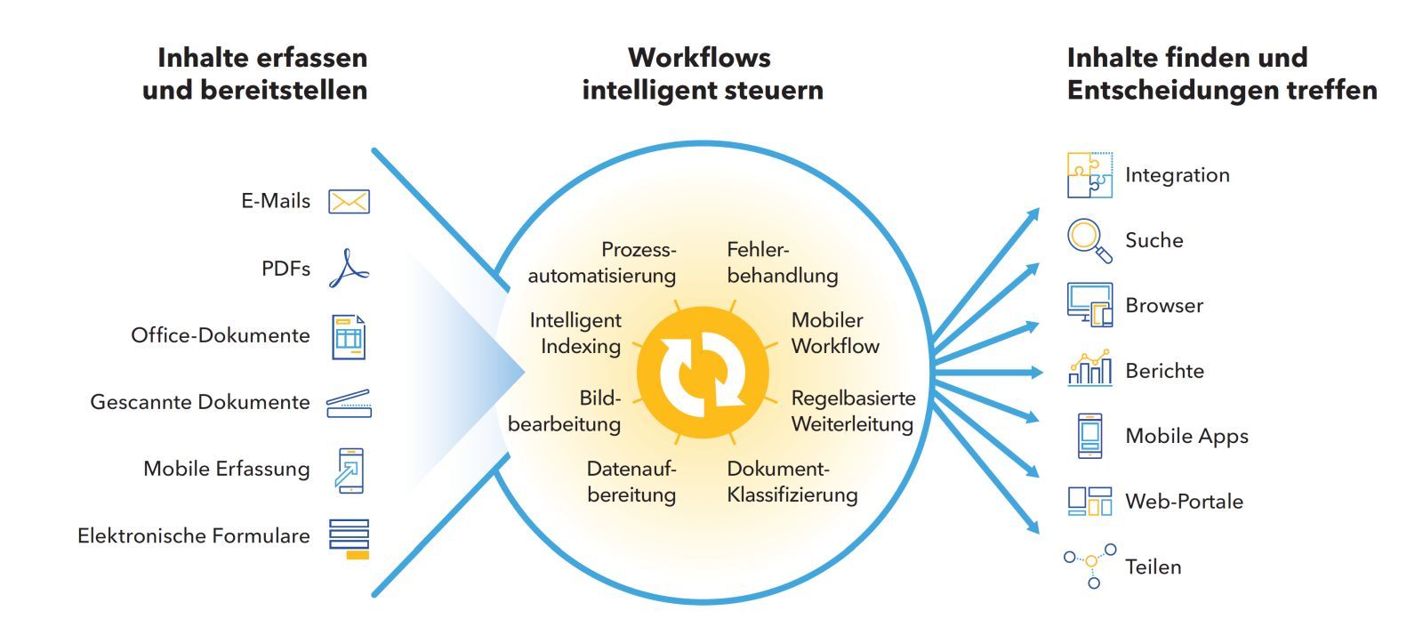 Erklärung Funktion DocuWare